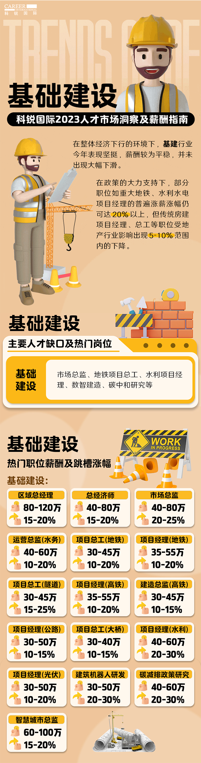 知名猎头公司伟德国际1946国际薪酬报告——《2023人才市场洞察及薪酬指南-基础建设篇》
