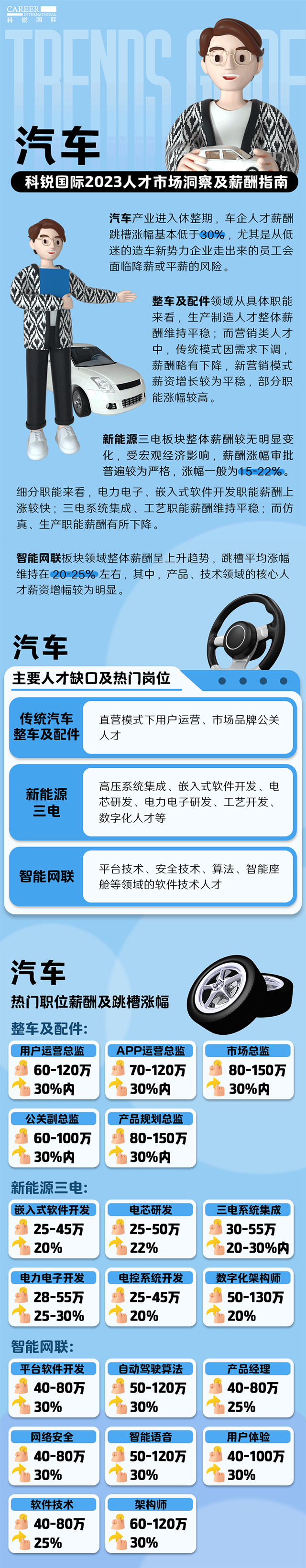 知名猎头公司伟德国际1946国际的薪酬报告——《2023人才市场洞察及薪酬指南-汽车篇》