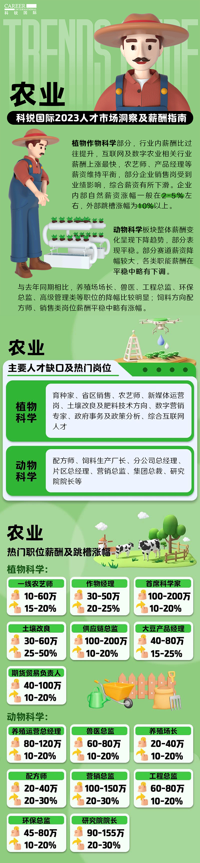 知名猎头公司伟德国际1946国际发布23年薪酬报告——《2023人才市场洞察及薪酬指南-农业篇》