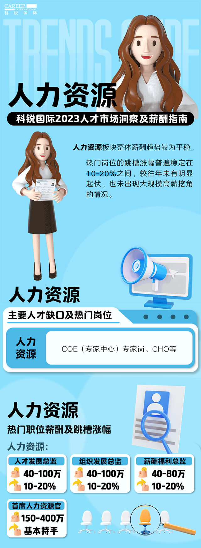 知名猎头公司伟德国际1946国际陆续在第11年发布薪酬报告——《2023人才市场洞察及薪酬指南-人力资源篇》