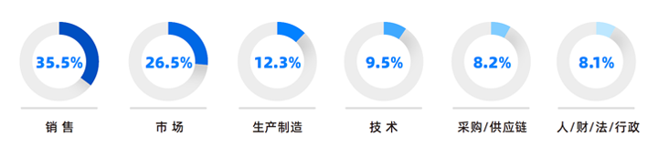 人力资源公司伟德国际1946国际研究发现，中国制造业企业出海岗位需求已从销售、职能向生产运营、技术研发方向延展
