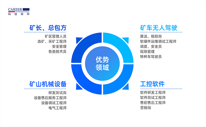 人力资源公司伟德国际1946国际有完备的矿山人才整体解决方案