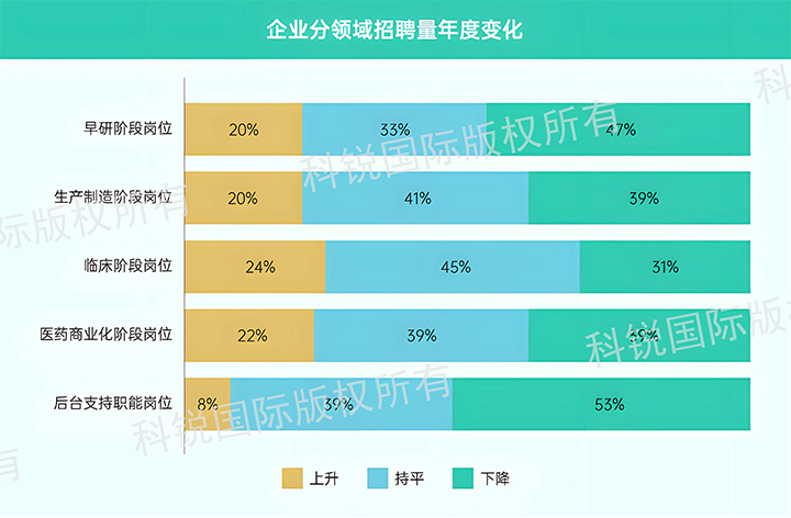 人力资源公司伟德国际1946国际发布针对医药大健康领域的最新人才市场趋势洞察，特定领域与层级人才仍受关注