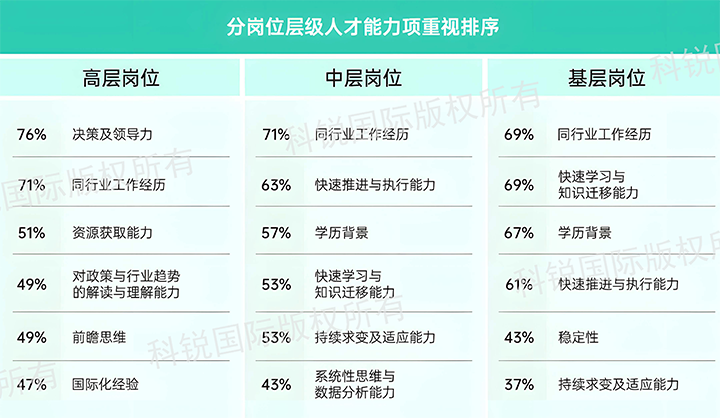 人力资源公司伟德国际1946国际发布针对医药大健康领域的最新人才市场趋势洞察，不同领域及层级人才模型各异