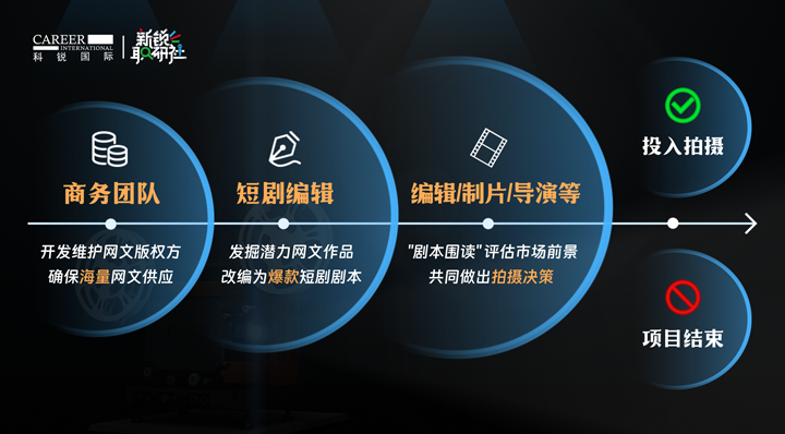 人力资源公司伟德国际1946国际泛娱乐业务负责人为大家介绍短剧编辑这一近年来炙手可热的岗位人才市场情况